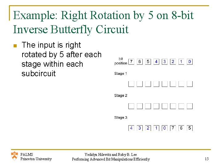 Example: Right Rotation by 5 on 8 -bit Inverse Butterfly Circuit n The input