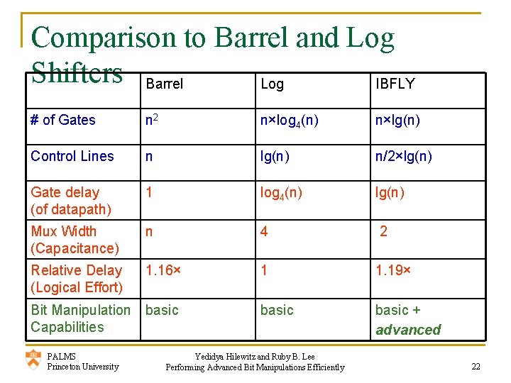 Comparison to Barrel and Log Shifters Barrel Log IBFLY # of Gates n 2