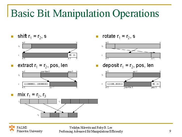 Basic Bit Manipulation Operations n shift r 1 = r 2, s n rotate