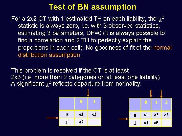 Test of BN assumption For a 2 x 2 CT with 1 estimated TH