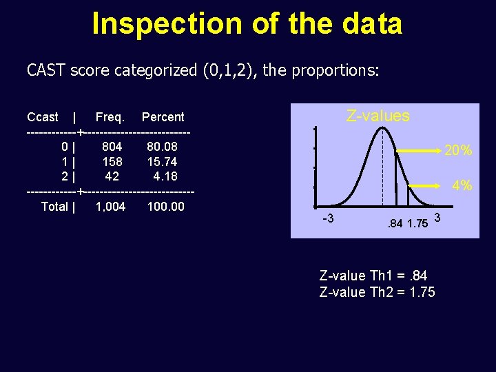 Inspection of the data CAST score categorized (0, 1, 2), the proportions: Ccast |