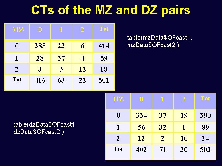 CTs of the MZ and DZ pairs MZ 0 1 2 Tot 0 385