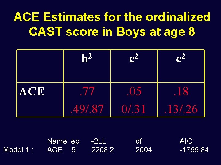 ACE Estimates for the ordinalized CAST score in Boys at age 8 ACE Model