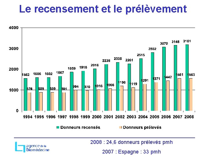 Le recensement et le prélèvement 2008 : 24, 6 donneurs prélevés pmh 2007 :