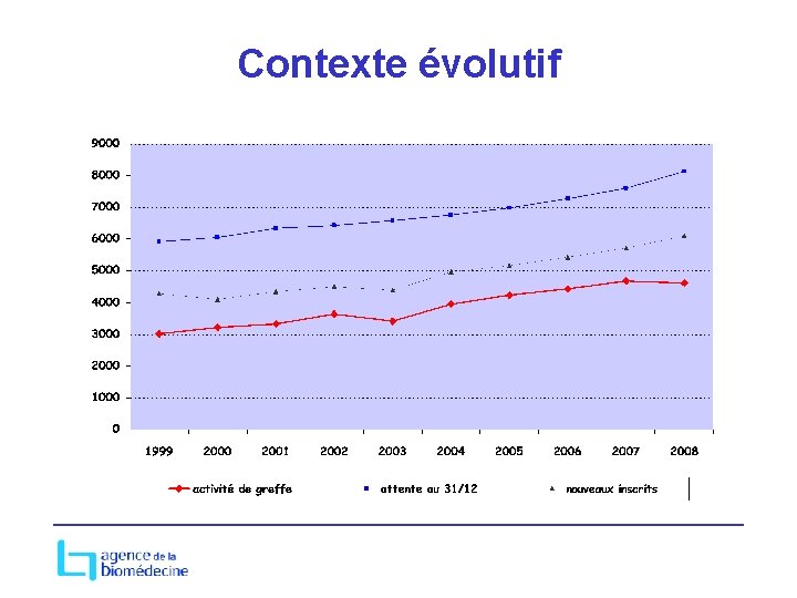 Contexte évolutif 