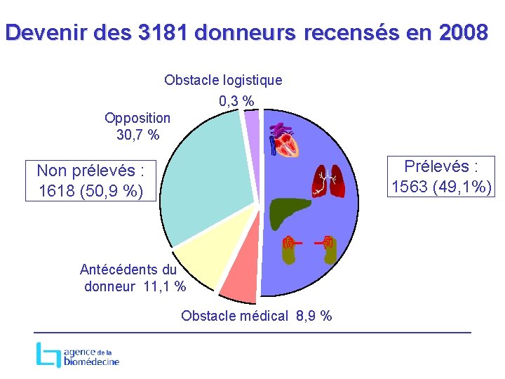 Devenir des 3181 donneurs recensés en 2008 Obstacle logistique 0, 3 % Opposition 30,