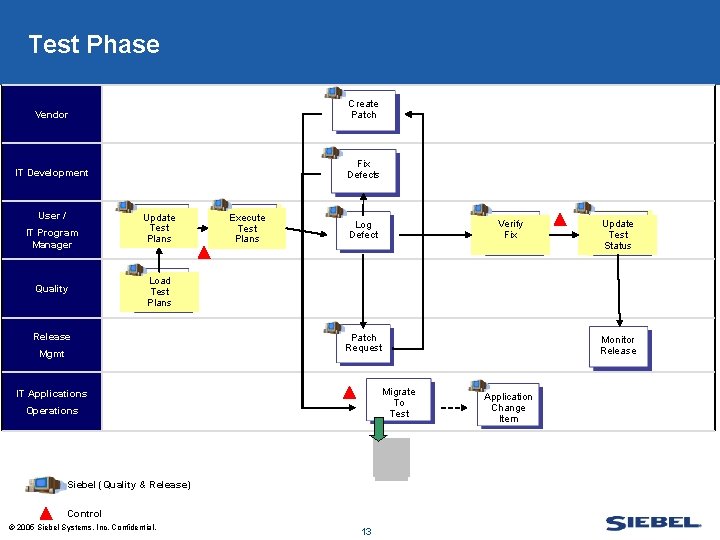 Test Phase Vendor Create Patch IT Development Fix Defects User / IT Program Manager