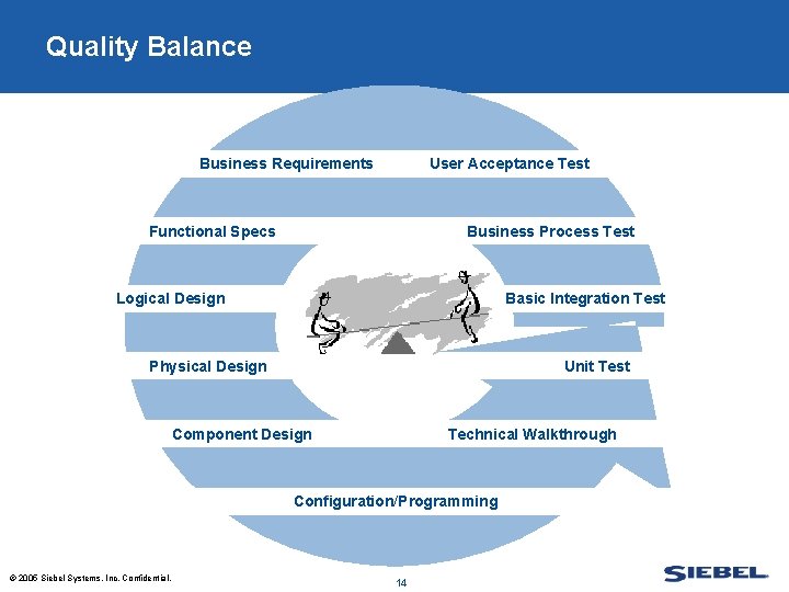 Quality Balance Business Requirements User Acceptance Test Functional Specs Business Process Test Logical Design