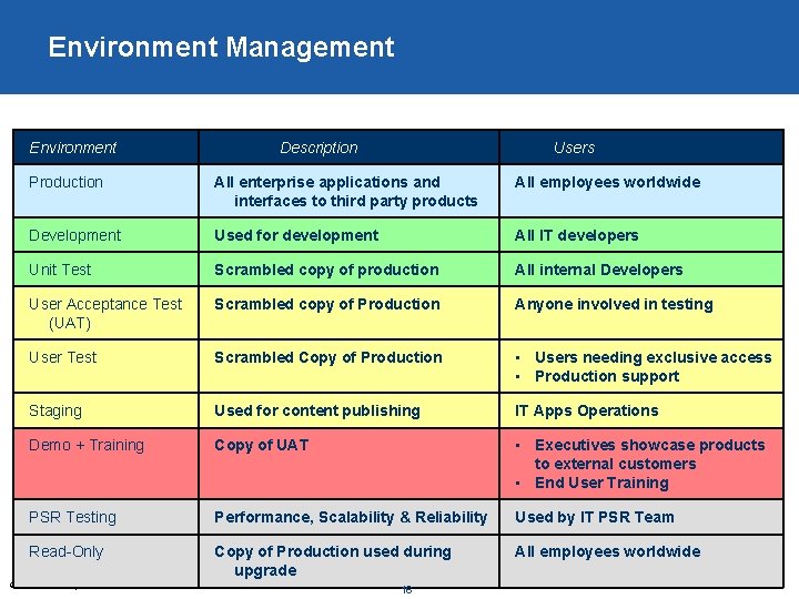 Environment Management Environment Description Users Production All enterprise applications and interfaces to third party