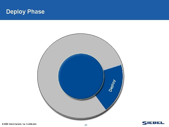 Deploy Phase p lo ve Te Support © 2005 Siebel Systems, Inc. Confidential. 21