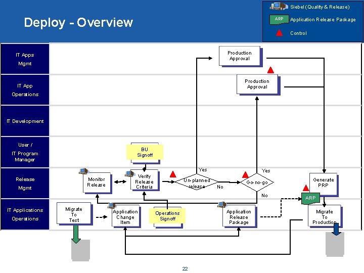 Siebel (Quality & Release) Deploy - Overview ARP Application Release Package Control Production Approval