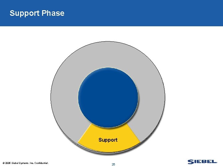 Support Phase p lo ve Te Support © 2005 Siebel Systems, Inc. Confidential. 25