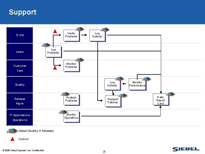 Support Verify Problems IT PM Users Log Defects Log Problems Customer Monitor Problems Care