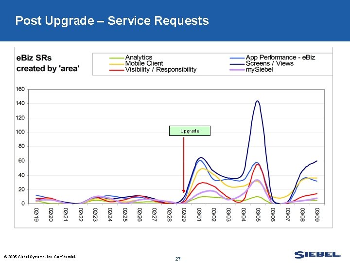 Post Upgrade – Service Requests Upgrade © 2005 Siebel Systems, Inc. Confidential. 27 