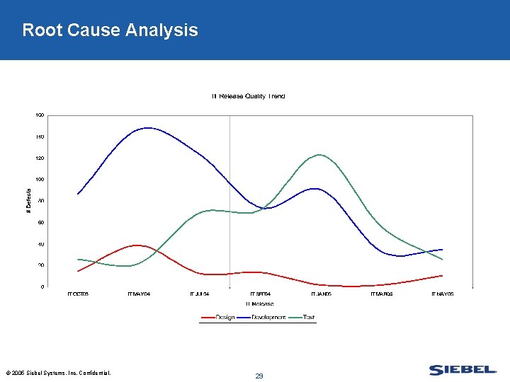 Root Cause Analysis © 2005 Siebel Systems, Inc. Confidential. 29 