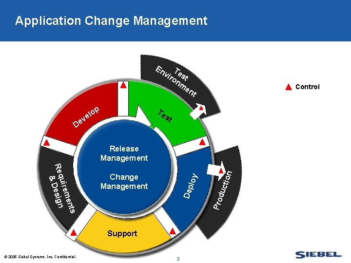 Application Change Management En vir Tes on t m en Control t p Te