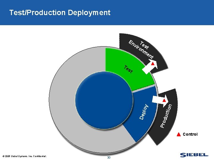 Test/Production Deployment En vir Tes on t m en op t Te el v