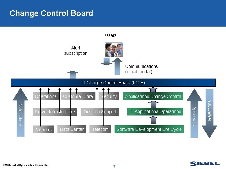 Change Control Board Users Alert subscription Communications (email, portal) Operations Customer Care Network ©