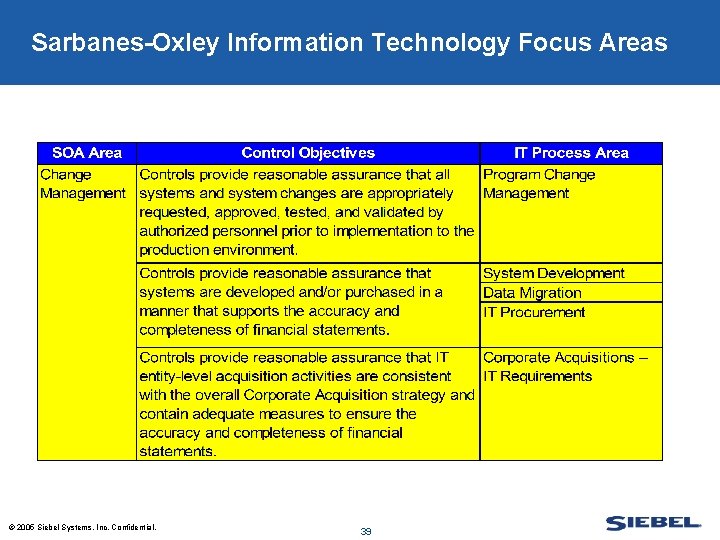 Sarbanes-Oxley Information Technology Focus Areas © 2005 Siebel Systems, Inc. Confidential. 39 