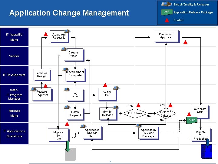 Siebel (Quality & Release) Application Change Management ARP Application Release Package Control Mgmt Create