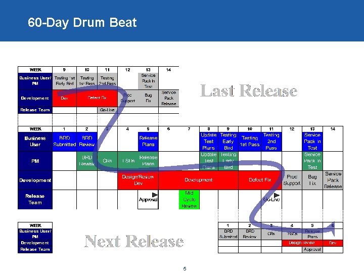 60 -Day Drum Beat © 2005 Siebel Systems, Inc. Confidential. 5 