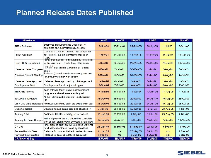 Planned Release Dates Published © 2005 Siebel Systems, Inc. Confidential. 7 