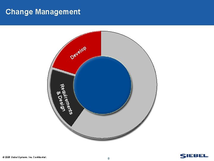 Change Management op Te el v De Support © 2005 Siebel Systems, Inc. Confidential.
