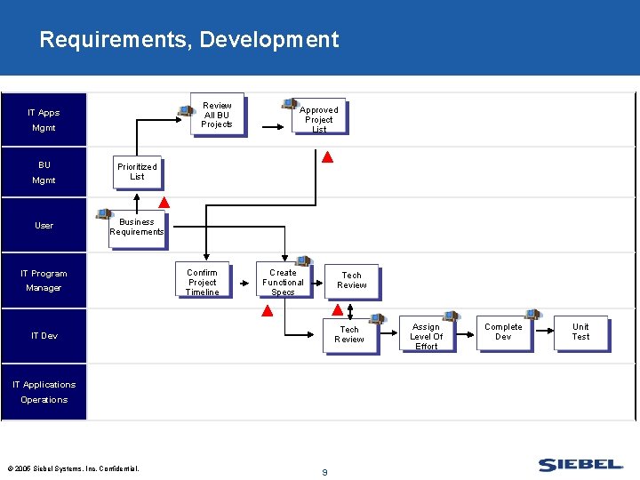 Requirements, Development Review All BU Projects IT Apps Mgmt BU Mgmt User Approved Project