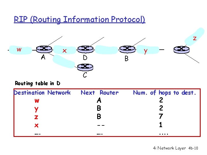 RIP (Routing Information Protocol) z w A x Routing table in D Destination Network