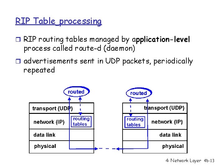 RIP Table processing r RIP routing tables managed by application-level process called route-d (daemon)