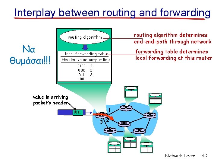 Interplay between routing and forwarding routing algorithm determines end-path through network routing algorithm Να