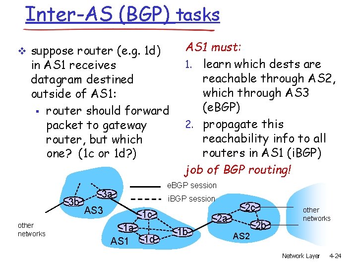 Inter-AS (BGP) tasks v suppose router (e. g. 1 d) in AS 1 receives