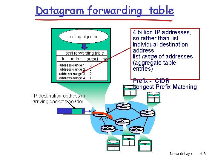 Datagram forwarding table routing algorithm local forwarding table dest address output link address-range 1