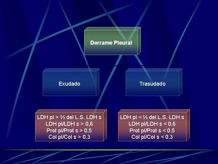 Derrame Pleural Exudado Trasudado LDH pl > ⅔ del L. S. LDH s LDH
