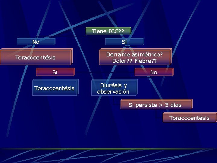 Tiene ICC? ? No Sí Toracocentésis Derrame asimétrico? Dolor? ? Fiebre? ? Sí Toracocentésis