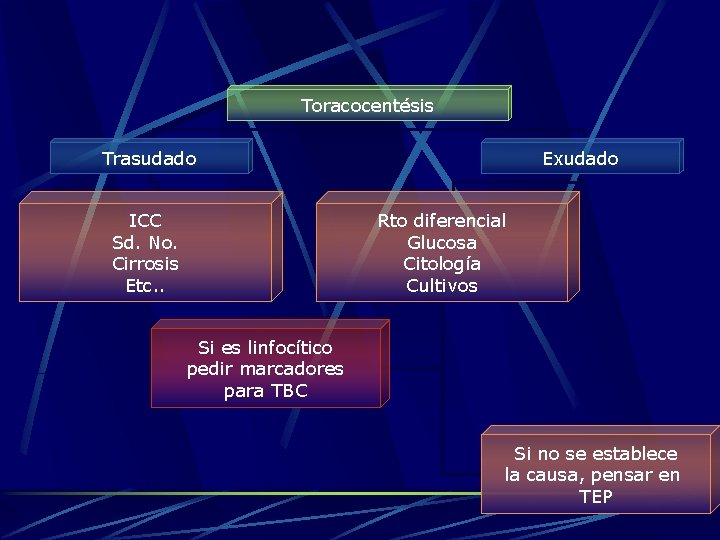 Toracocentésis Trasudado ICC Sd. No. Cirrosis Etc. . Exudado Rto diferencial Glucosa Citología Cultivos