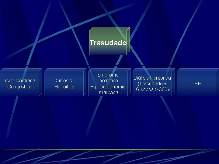 Trasudado Insuf. Cardíaca Congestiva Cirrosis Hepáitica Síndrome nefrótico Hipoproteinemia marcada Diálisis Peritonea (Trasudado +
