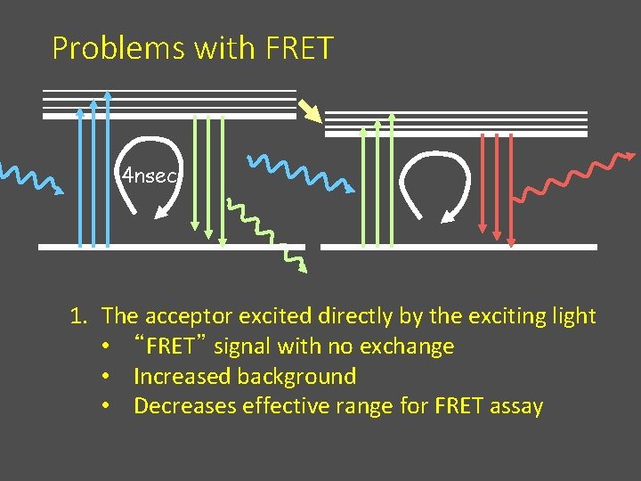 Problems with FRET 4 nsec 1. The acceptor excited directly by the exciting light