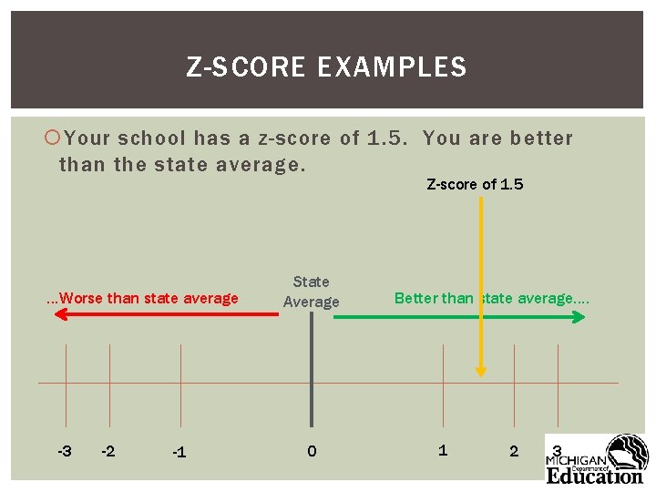 Z-SCORE EXAMPLES Your school has a z-score of 1. 5. You are better than