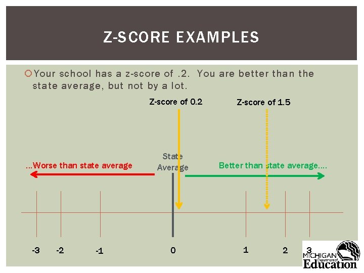 Z-SCORE EXAMPLES Your school has a z-score of. 2. You are better than the