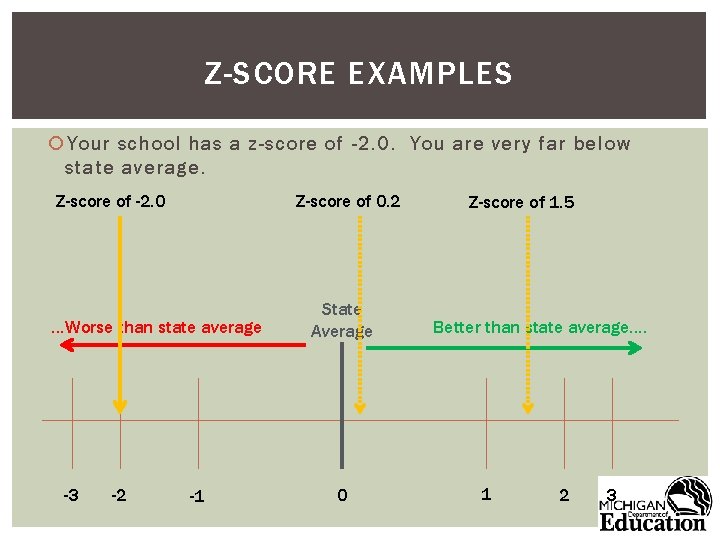 Z-SCORE EXAMPLES Your school has a z-score of -2. 0. You are very far