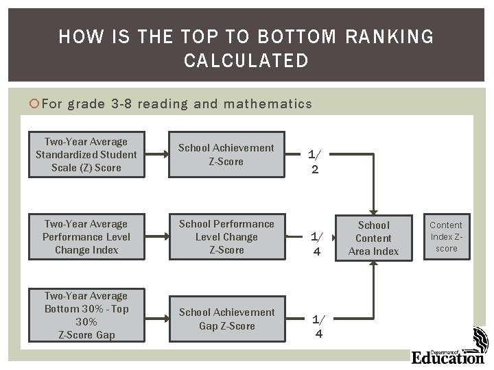 HOW IS THE TOP TO BOTTOM RANKING CALCULATED For grade 3 -8 reading and