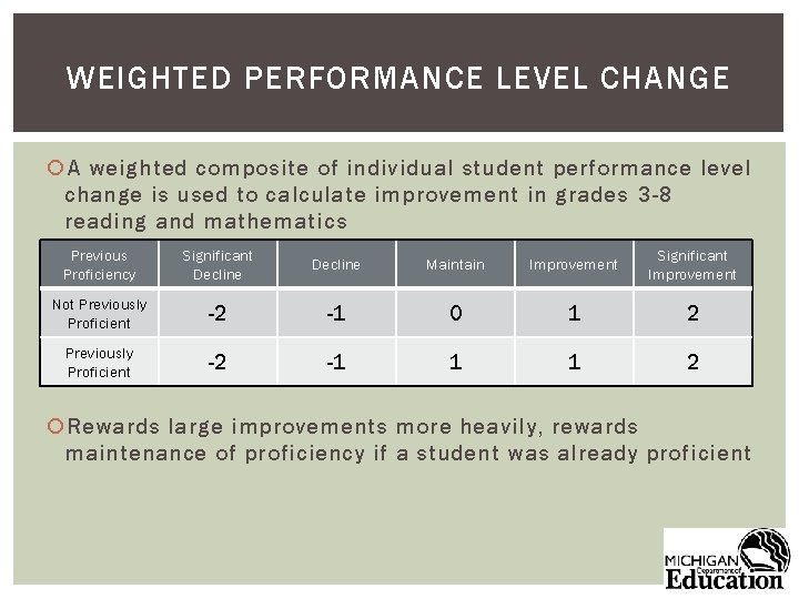 WEIGHTED PERFORMANCE LEVEL CHANGE A weighted composite of individual student performance level change is