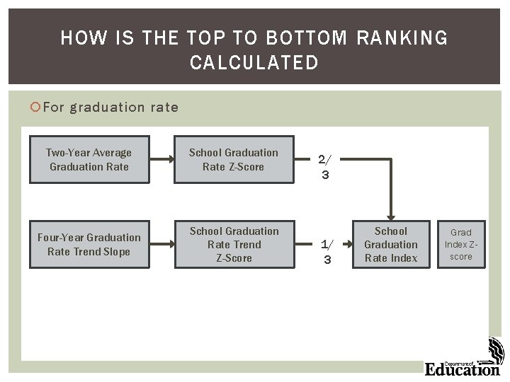 HOW IS THE TOP TO BOTTOM RANKING CALCULATED For graduation rate Two-Year Average Graduation