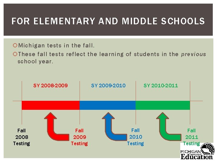 FOR ELEMENTARY AND MIDDLE SCHOOLS Michigan tests in the fall. These fall tests reflect