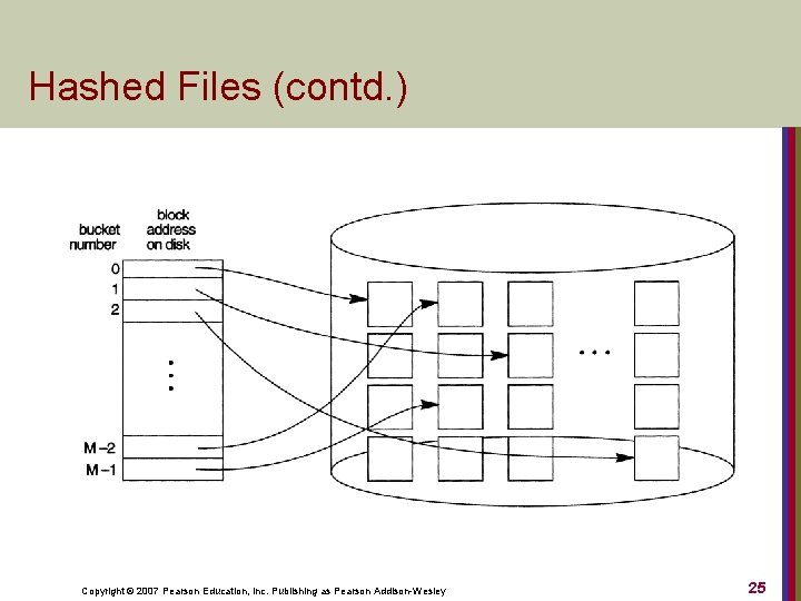 Hashed Files (contd. ) Copyright © 2007 Pearson Education, Inc. Publishing as Pearson Addison-Wesley