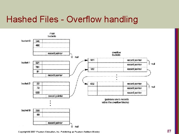 Hashed Files - Overflow handling Copyright © 2007 Pearson Education, Inc. Publishing as Pearson