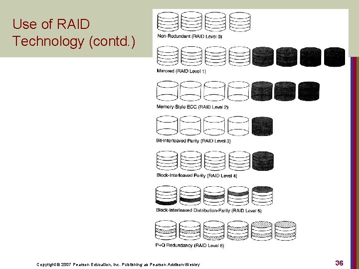 Use of RAID Technology (contd. ) Copyright © 2007 Pearson Education, Inc. Publishing as