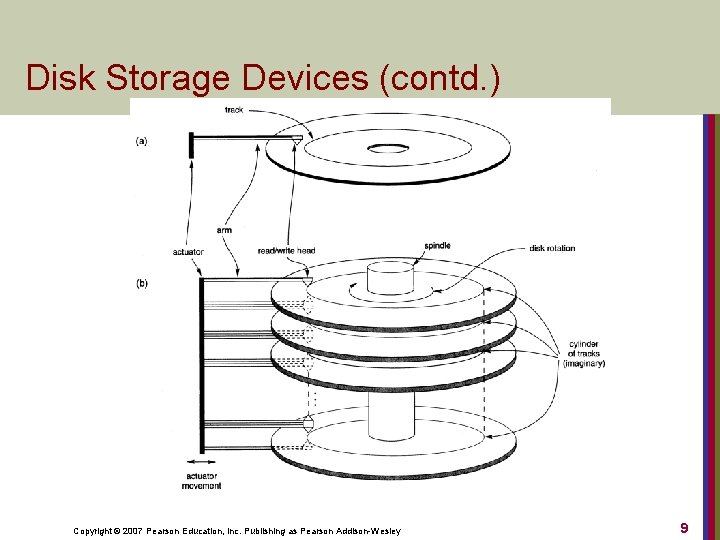 Disk Storage Devices (contd. ) Copyright © 2007 Pearson Education, Inc. Publishing as Pearson