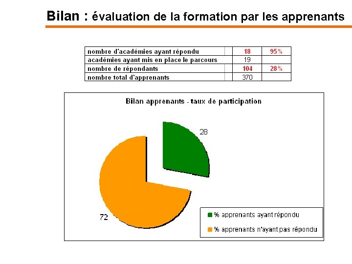 Bilan : évaluation de la formation par les apprenants 